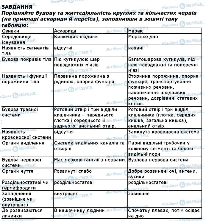 ГДЗ Біологія 7 клас сторінка 1