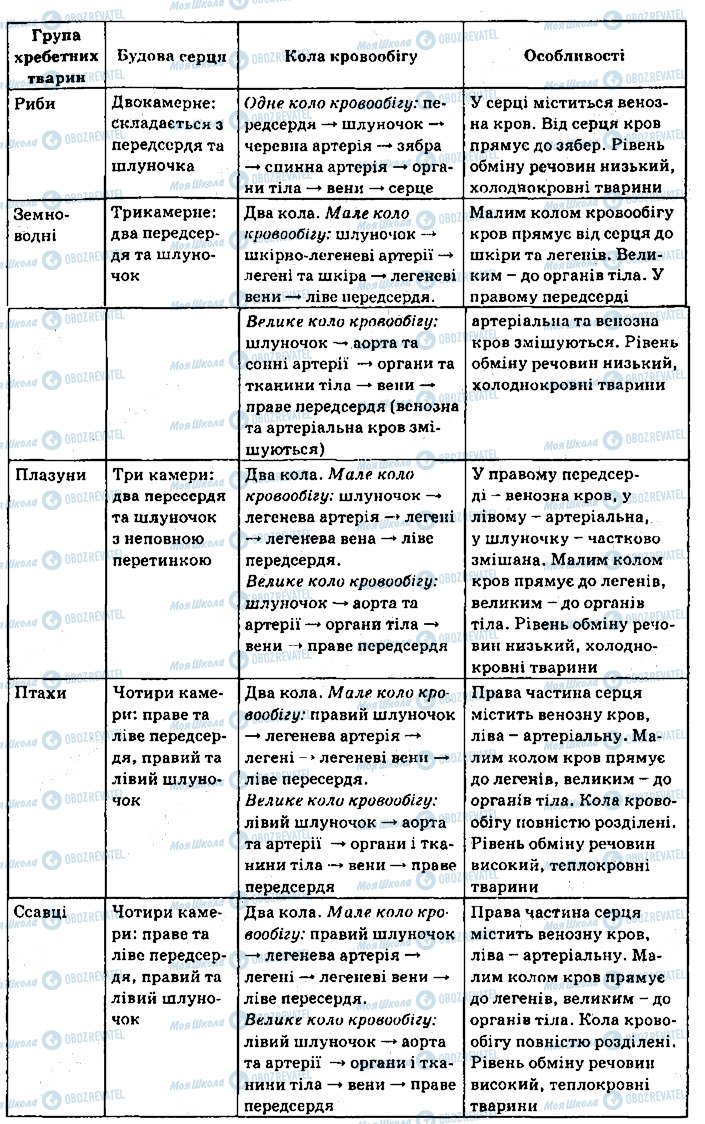 ГДЗ Біологія 7 клас сторінка 4