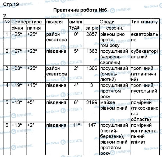 ГДЗ География 7 класс страница 2