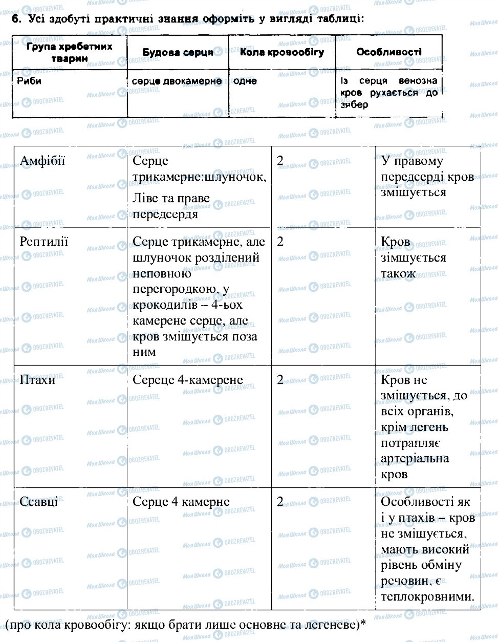 ГДЗ Біологія 7 клас сторінка 6