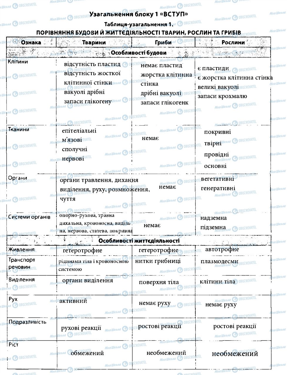 ГДЗ Биология 7 класс страница 1