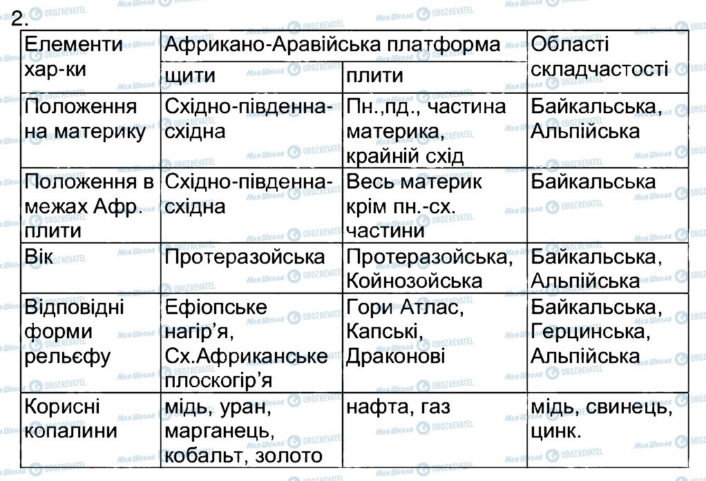 ГДЗ География 7 класс страница 2