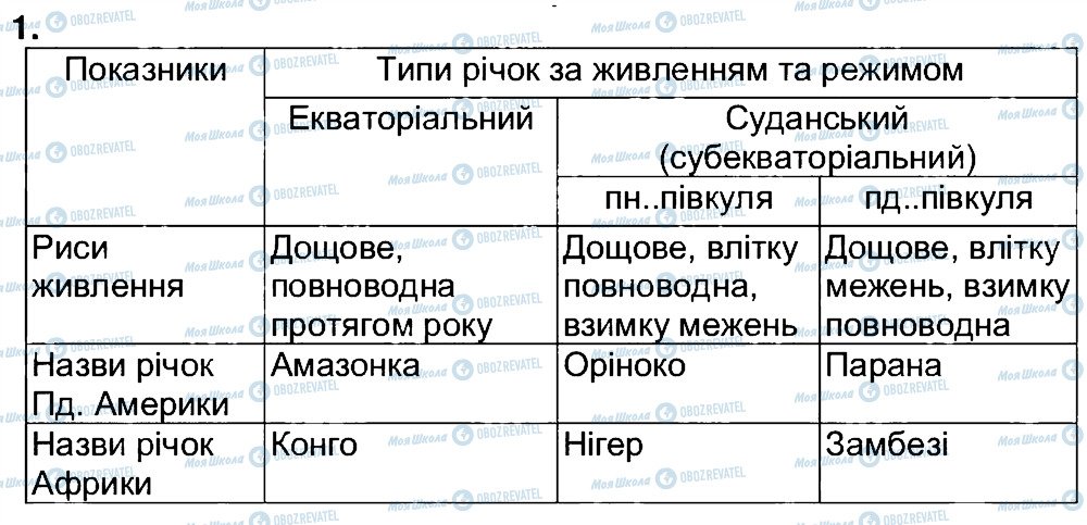 ГДЗ География 7 класс страница 1