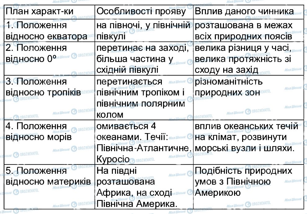 ГДЗ География 7 класс страница 2