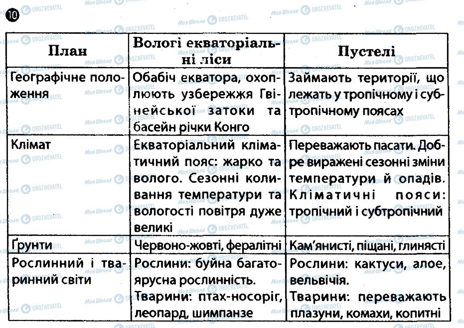 ГДЗ География 7 класс страница 10