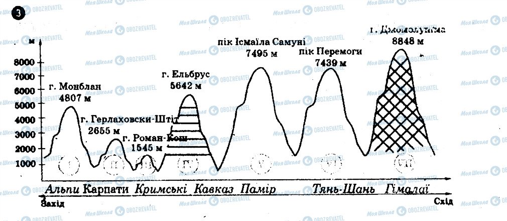 ГДЗ География 7 класс страница 3