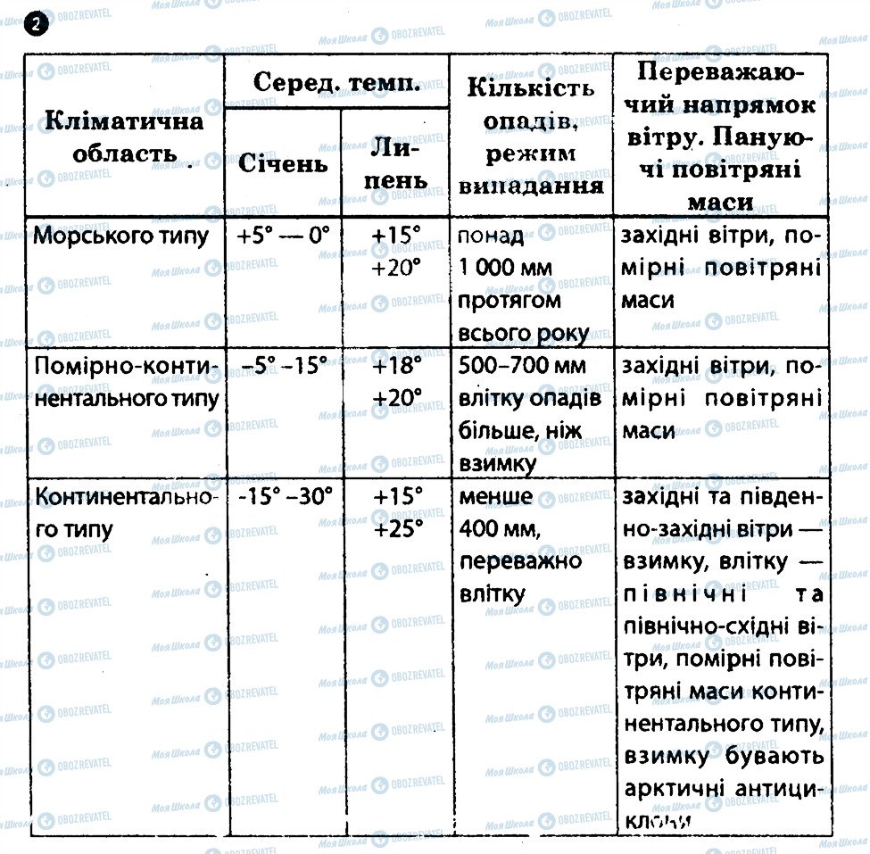 ГДЗ География 7 класс страница 2