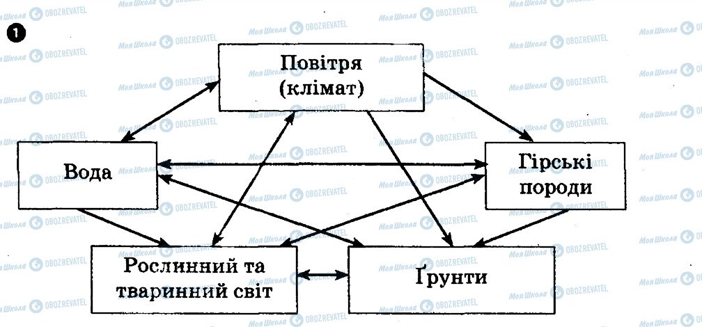 ГДЗ Географія 7 клас сторінка 1