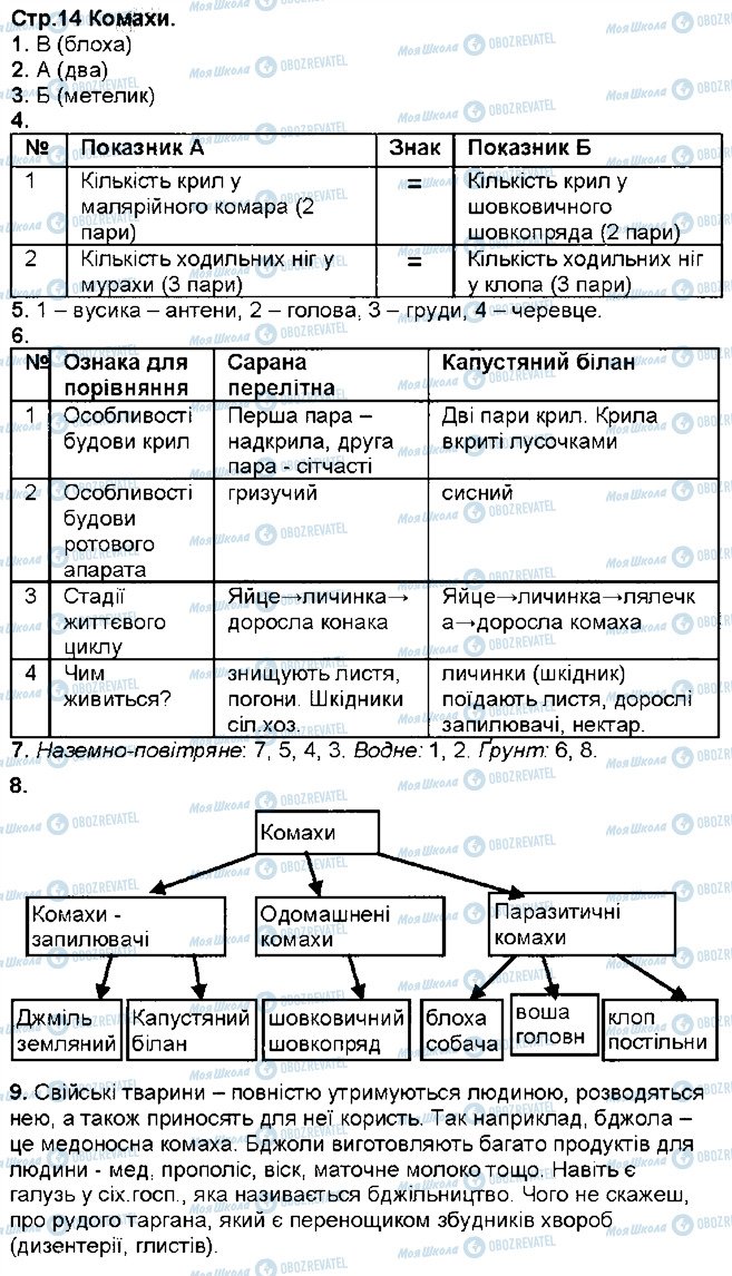 ГДЗ Биология 7 класс страница ст14