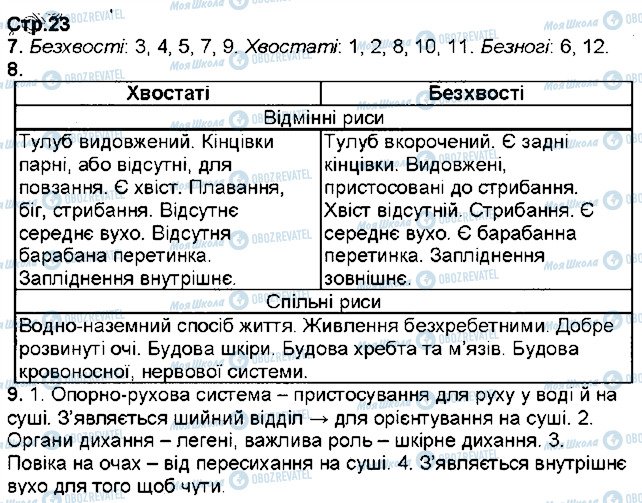 ГДЗ Біологія 7 клас сторінка ст23