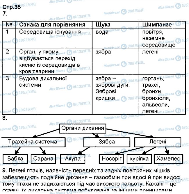 ГДЗ Біологія 7 клас сторінка ст35