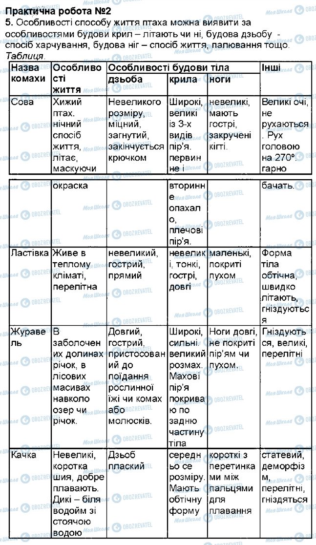 ГДЗ Біологія 7 клас сторінка 2