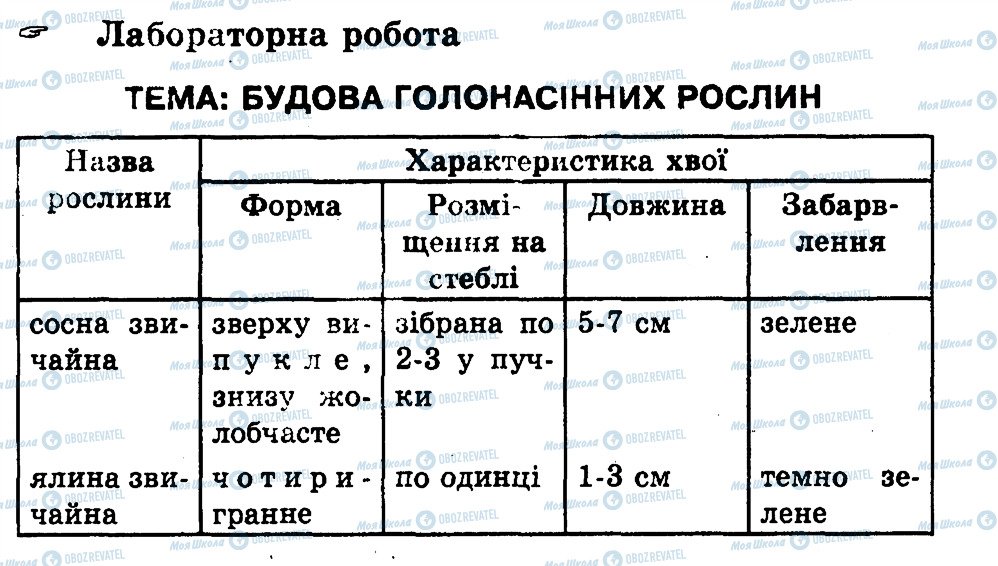 ГДЗ Біологія 7 клас сторінка ЛР