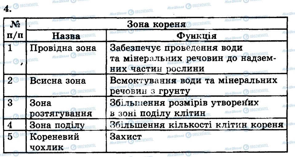 ГДЗ Біологія 7 клас сторінка 4