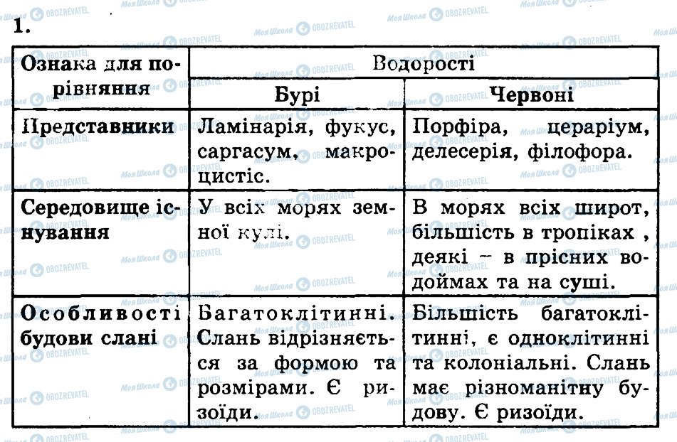 ГДЗ Біологія 7 клас сторінка 1