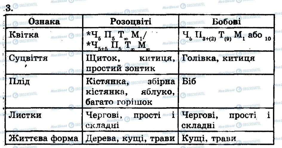 ГДЗ Біологія 7 клас сторінка 3