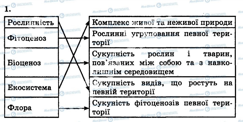 ГДЗ Біологія 7 клас сторінка 1