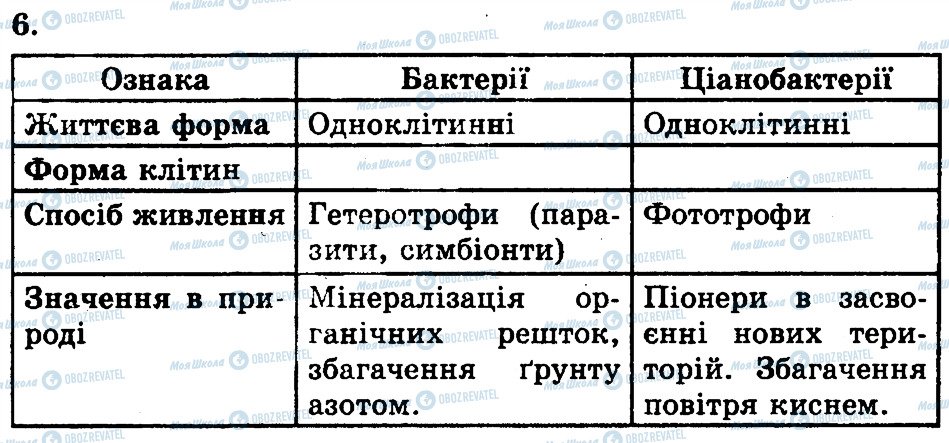 ГДЗ Біологія 7 клас сторінка 6