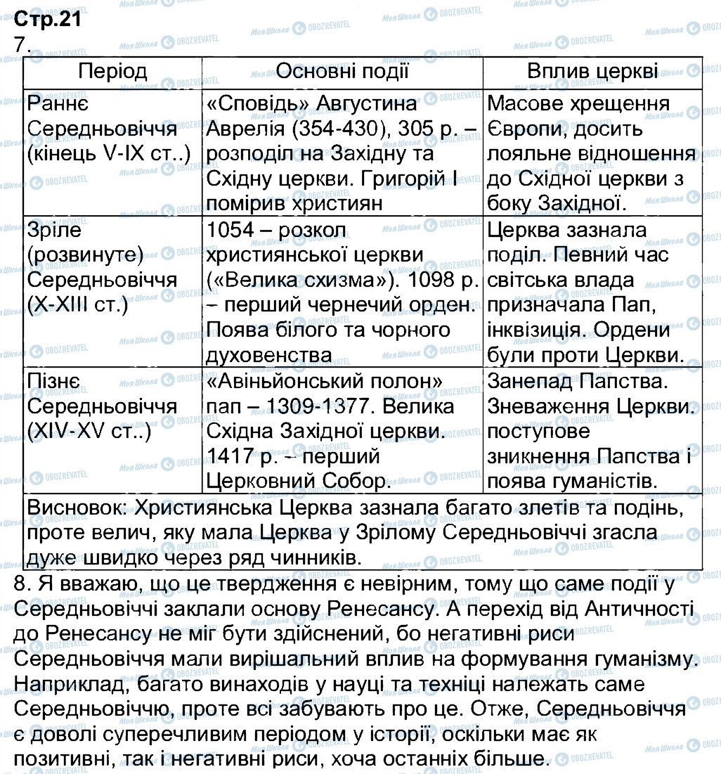 ГДЗ Всемирная история 7 класс страница 21