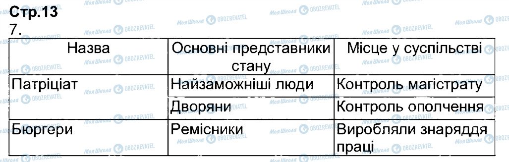 ГДЗ Всесвітня історія 7 клас сторінка 13