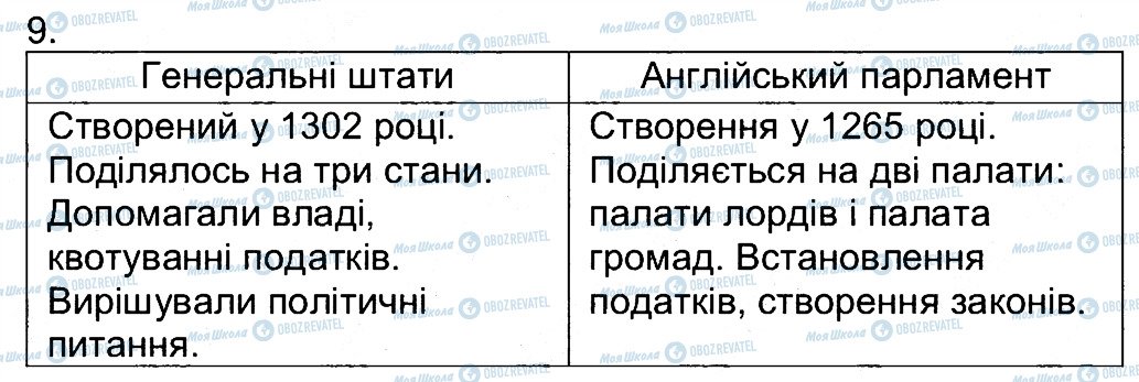 ГДЗ Всесвітня історія 7 клас сторінка 9