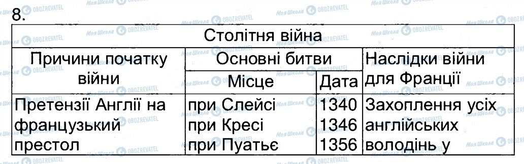 ГДЗ Всесвітня історія 7 клас сторінка 8