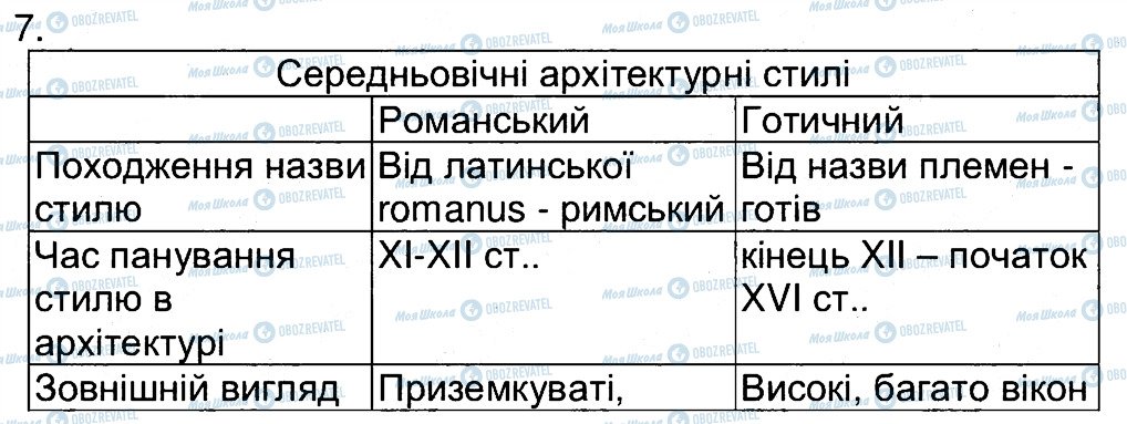 ГДЗ Всесвітня історія 7 клас сторінка 7