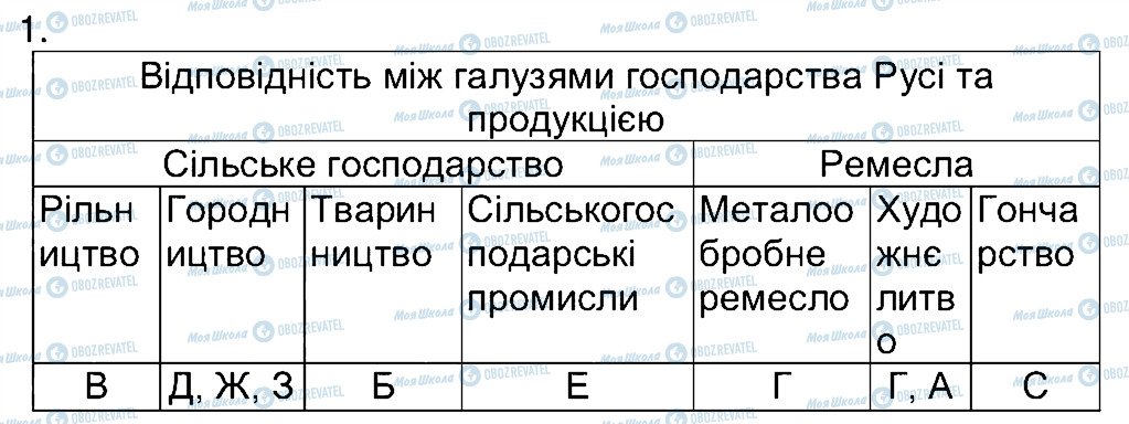 ГДЗ Історія України 7 клас сторінка 1