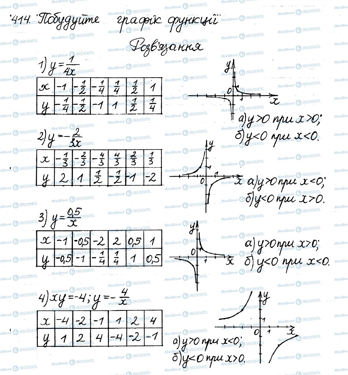 ГДЗ Алгебра 8 клас сторінка 414