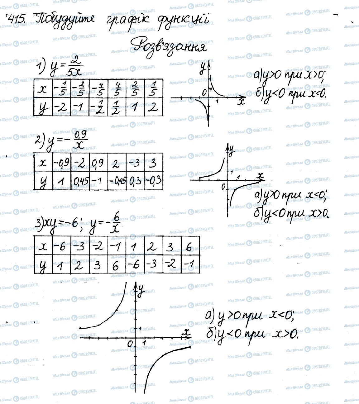 ГДЗ Алгебра 8 клас сторінка 415