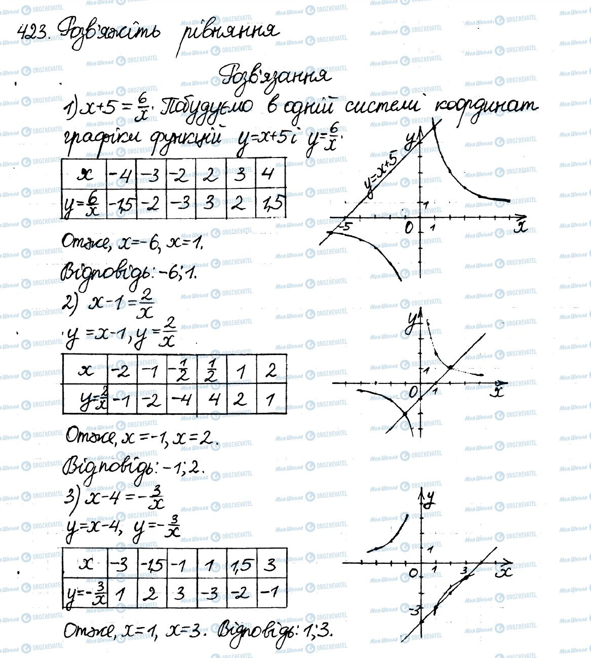 ГДЗ Алгебра 8 клас сторінка 423