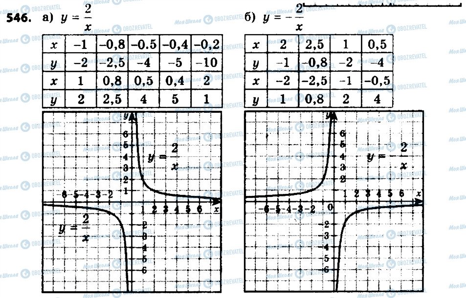 ГДЗ Алгебра 8 класс страница 546