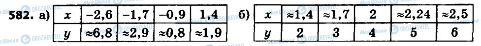 ГДЗ Алгебра 8 класс страница 582