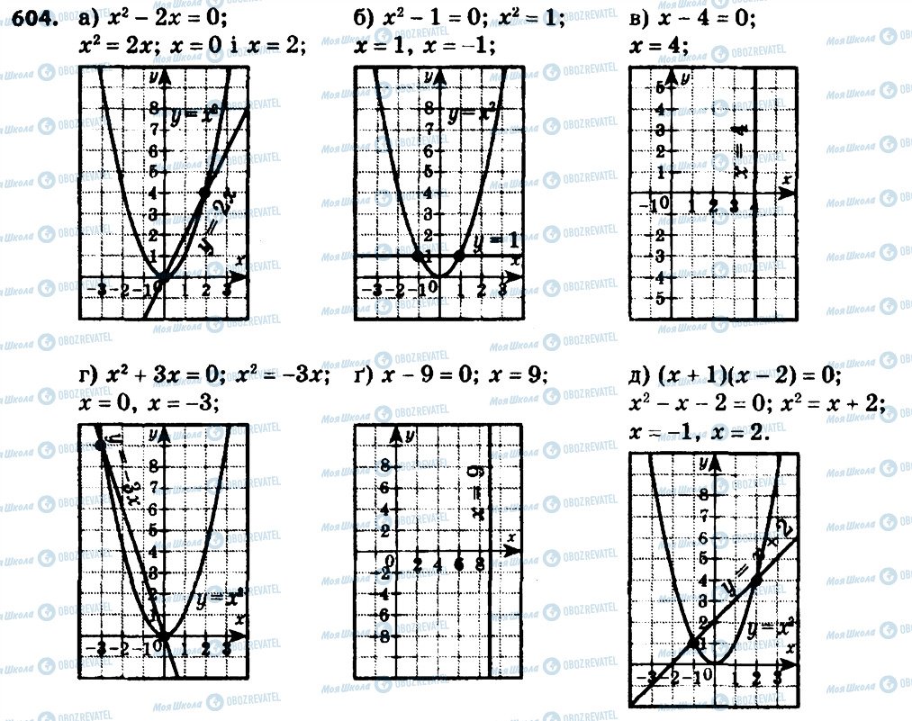 ГДЗ Алгебра 8 клас сторінка 604