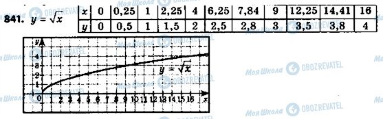 ГДЗ Алгебра 8 клас сторінка 841