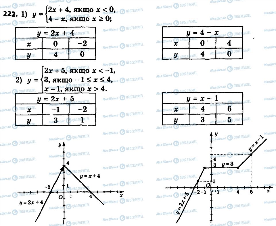 ГДЗ Алгебра 8 клас сторінка 222