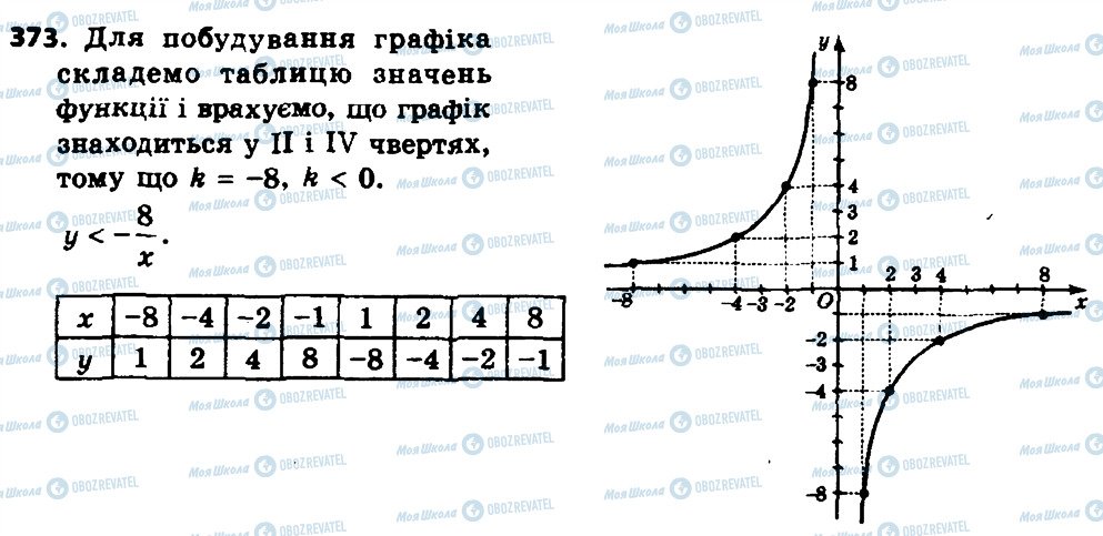 ГДЗ Алгебра 8 класс страница 373