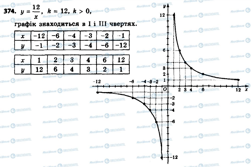 ГДЗ Алгебра 8 клас сторінка 374