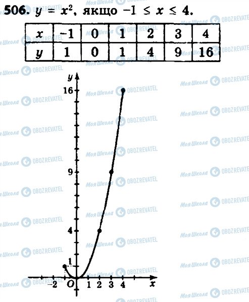 ГДЗ Алгебра 8 клас сторінка 506