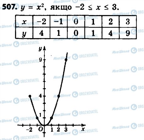 ГДЗ Алгебра 8 клас сторінка 507