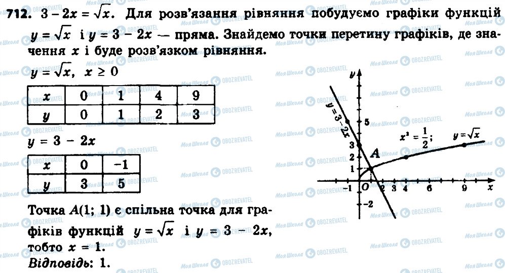 ГДЗ Алгебра 8 клас сторінка 712