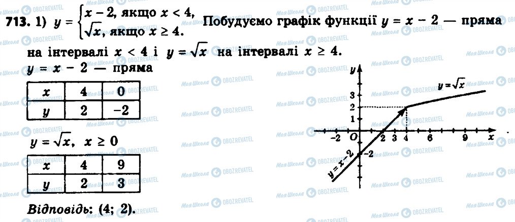 ГДЗ Алгебра 8 клас сторінка 713