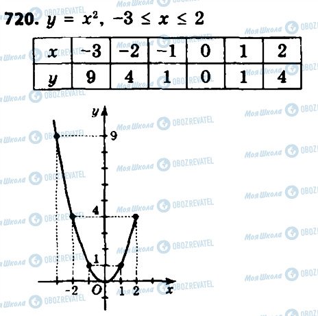 ГДЗ Алгебра 8 класс страница 720