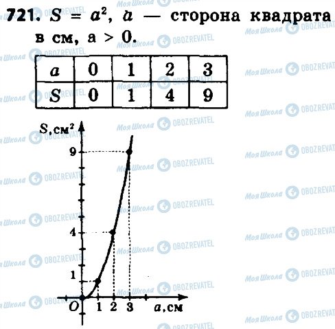 ГДЗ Алгебра 8 клас сторінка 721