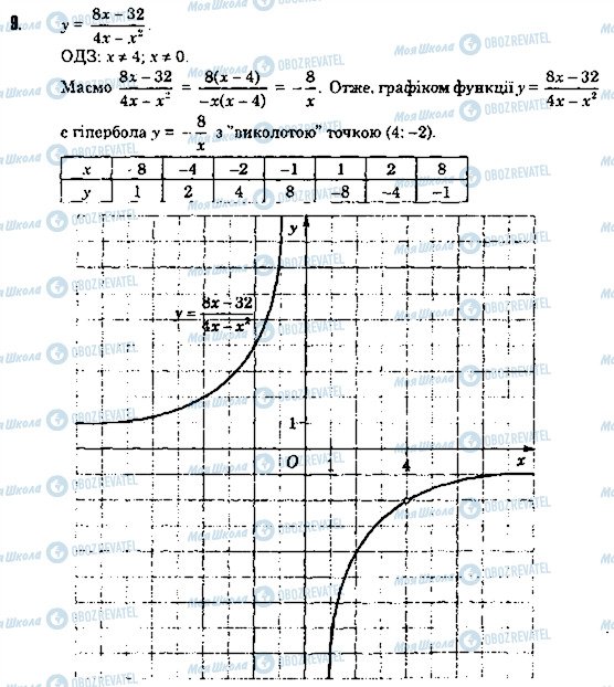 ГДЗ Алгебра 8 клас сторінка 9