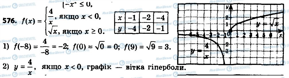 ГДЗ Алгебра 8 клас сторінка 576