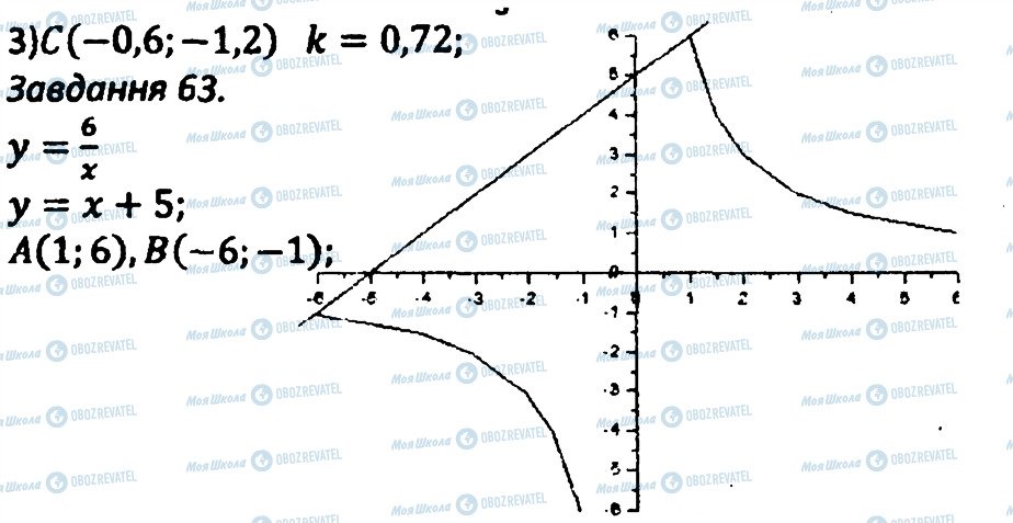ГДЗ Алгебра 8 клас сторінка 63