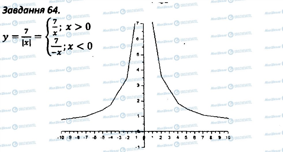 ГДЗ Алгебра 8 клас сторінка 64
