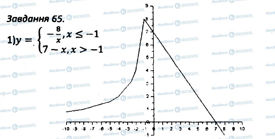 ГДЗ Алгебра 8 класс страница 65