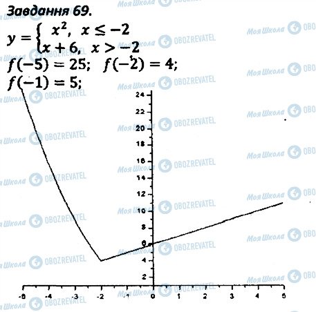 ГДЗ Алгебра 8 клас сторінка 69